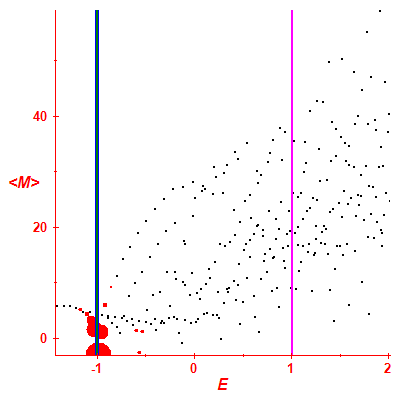 Peres lattice <M>